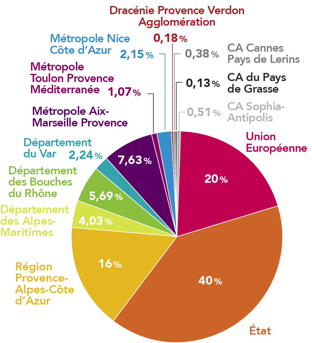 Graphique des parts respectives de chaque partenaires